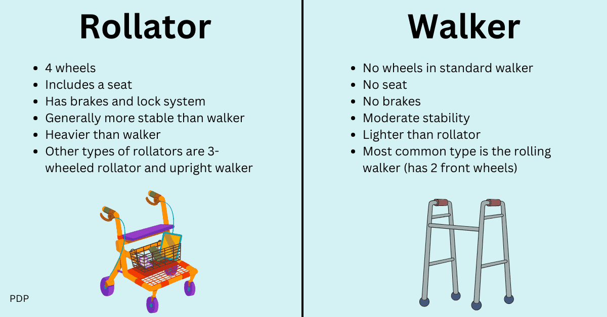Displayed is a table outlining the major differences between a rollator and walker