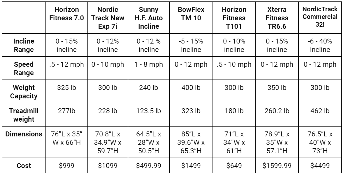 Here is summary table that compares the specifications of the treadmills. The best incline treadmill for you depends on your needs!