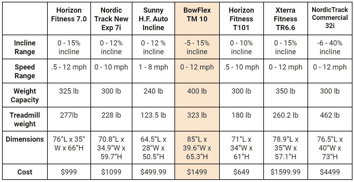 This is a table comparing specifications of incline treadmills with the bowflex treadmill 10 highlighted