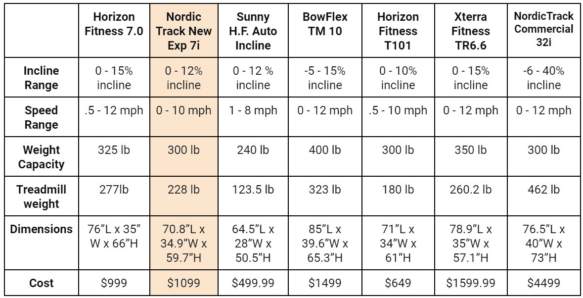 This is a table comparing specifications of incline treadmills with the nordicTrack highlighted