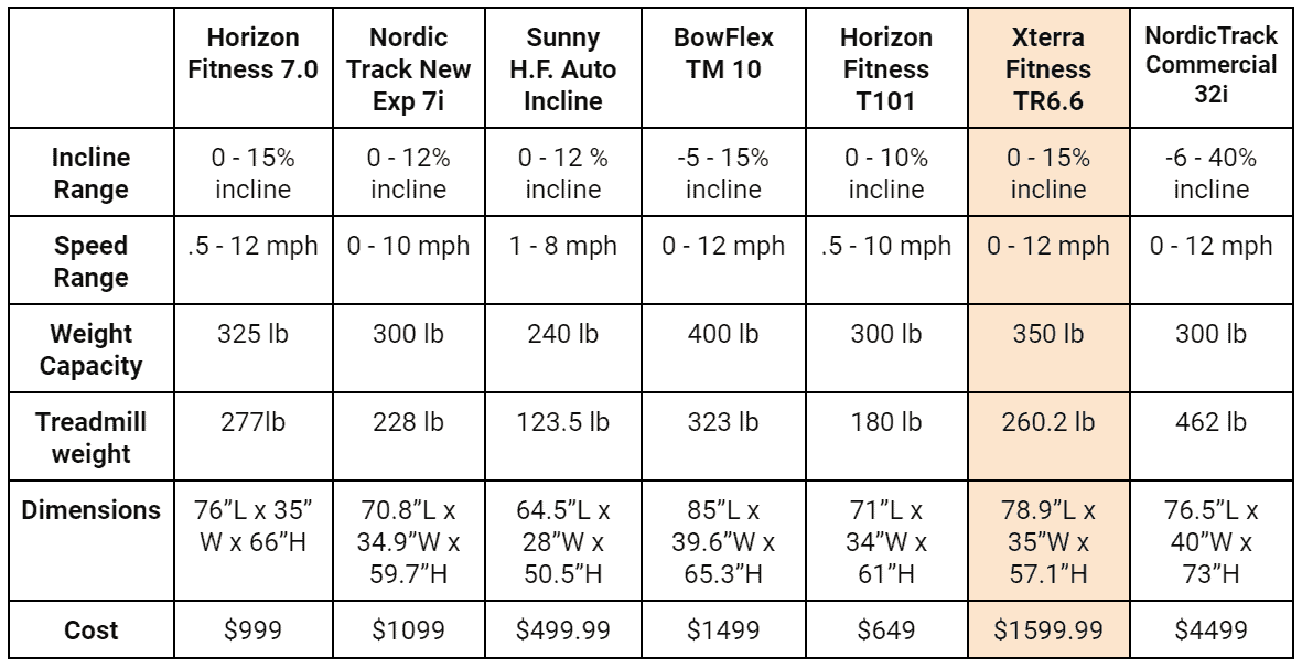 This is a table comparing incline treadmill specifications, highlighted is the Xterra Fitness TR6.6 treadmill