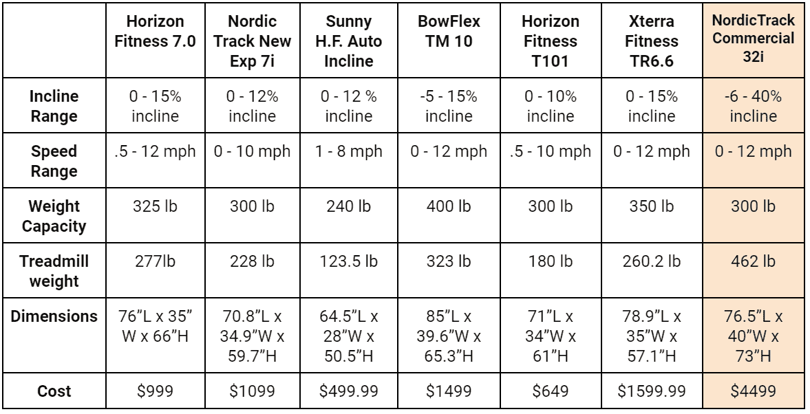 This is a table comparing incline treadmill specifications, highlighted is the NordicTrack Commercial 32i