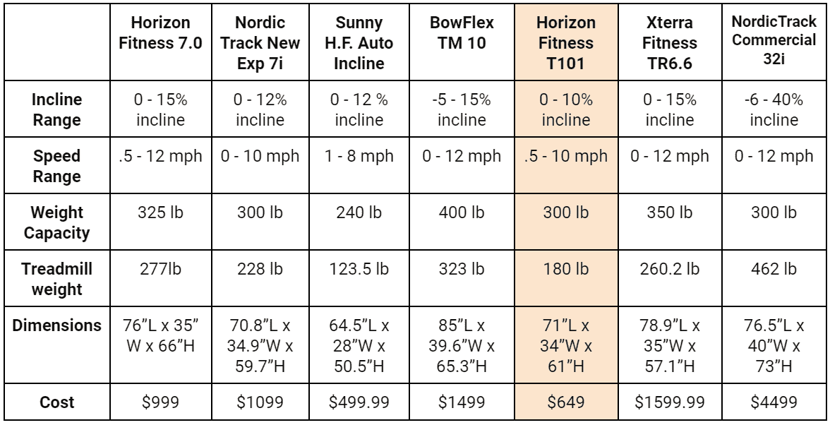This is a table comparing specifications of incline treadmills with the horizen fitness T101 highlighted