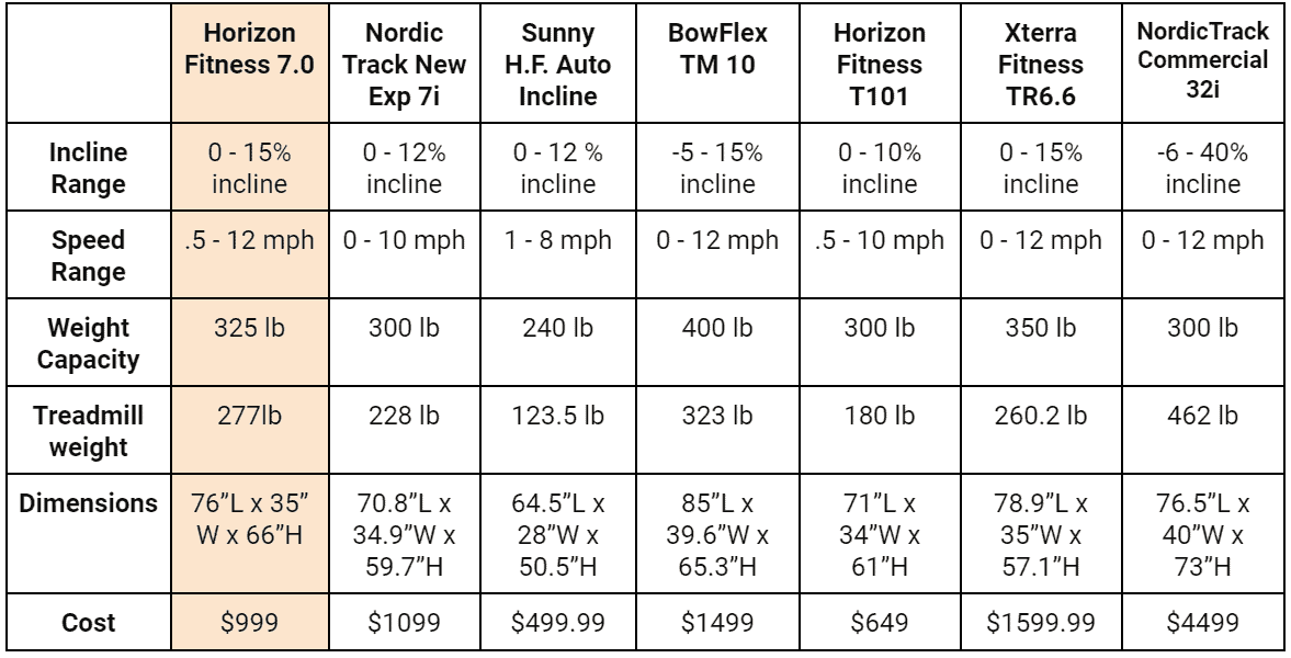 This is a table comparing treadmill specifications, with the horizen fitness highlighted