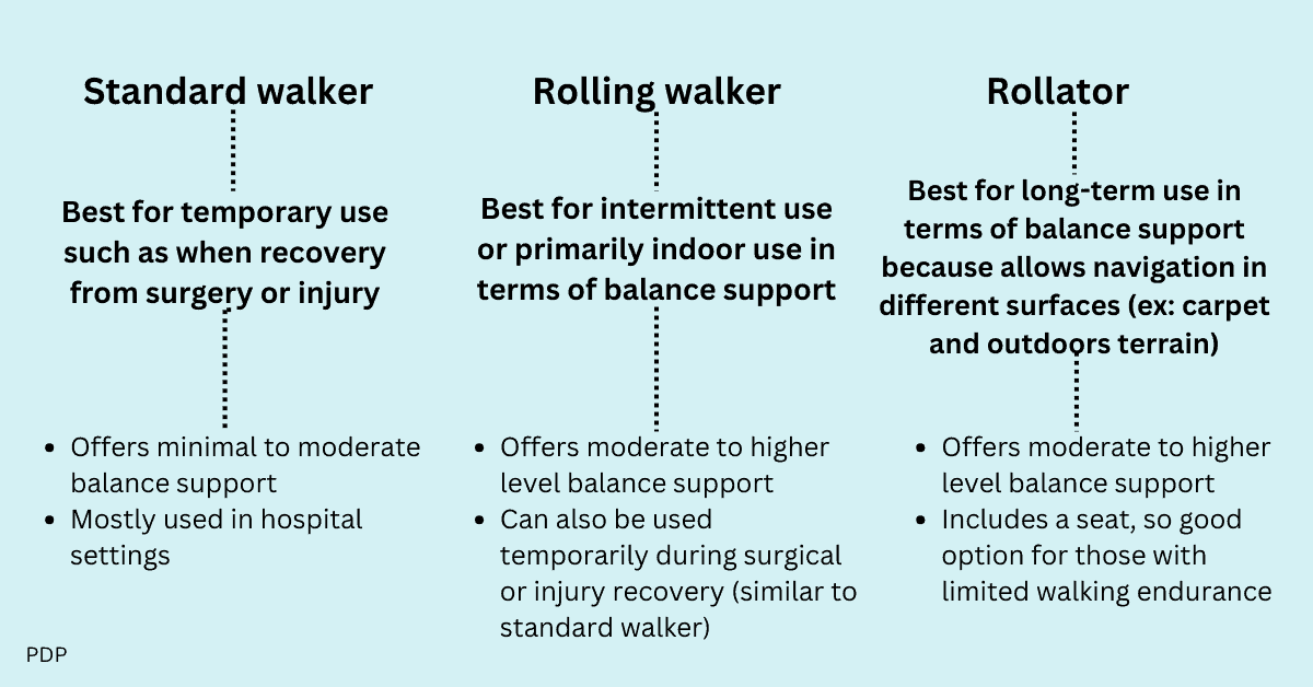This shows the main difference between a standard walker, rolling waler, and rollator.