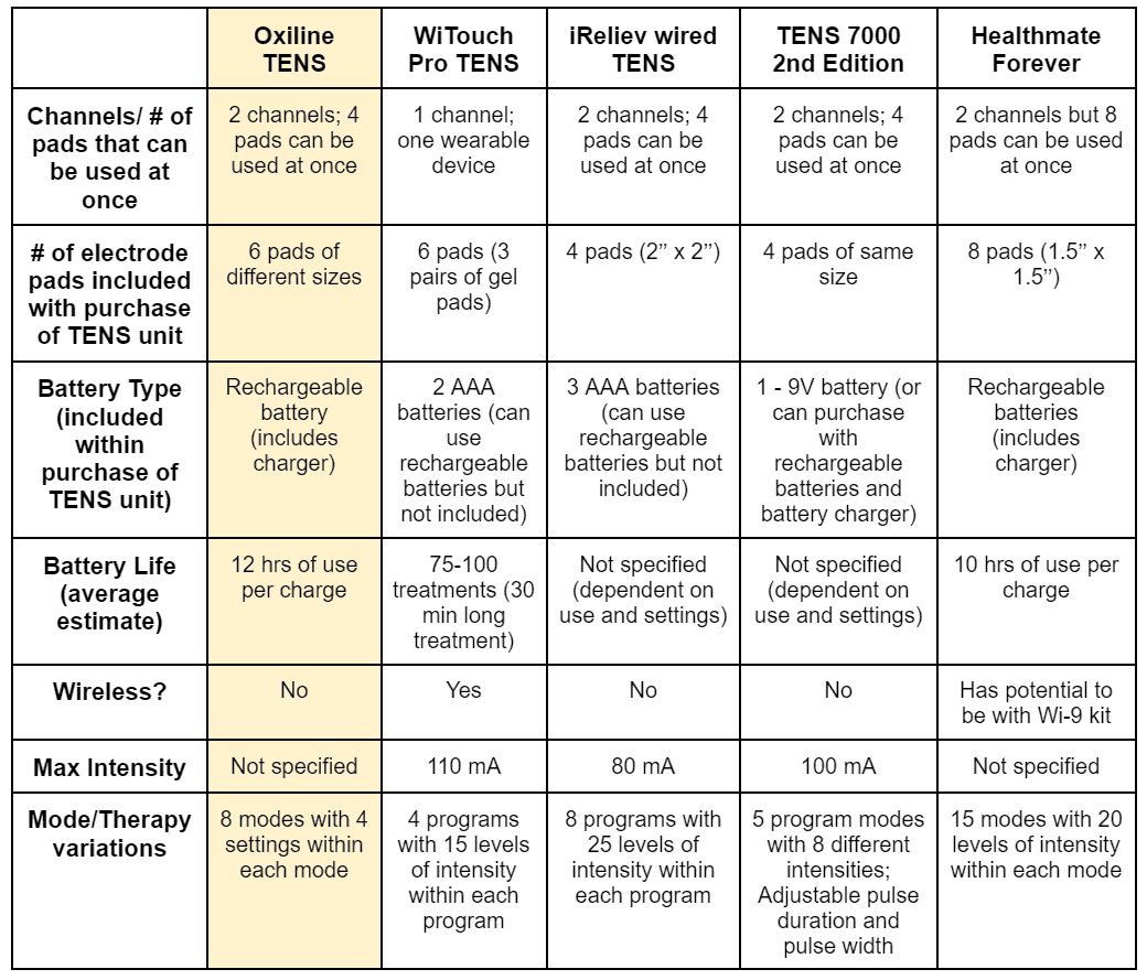 This table compares the specifications of oxiline TENS vs other units on this list.