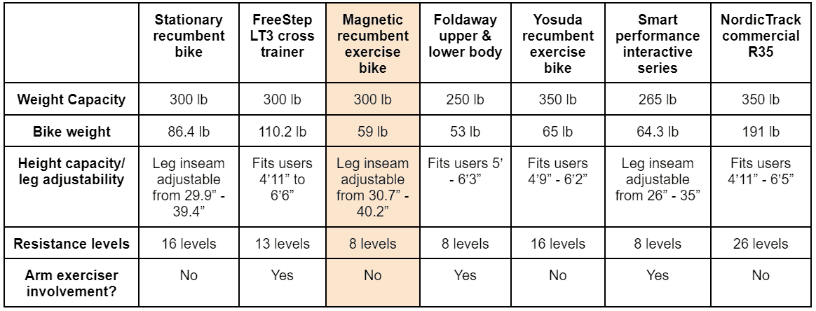 This table compares the specifications of magnetic sunnyhealthfitness bike to other options