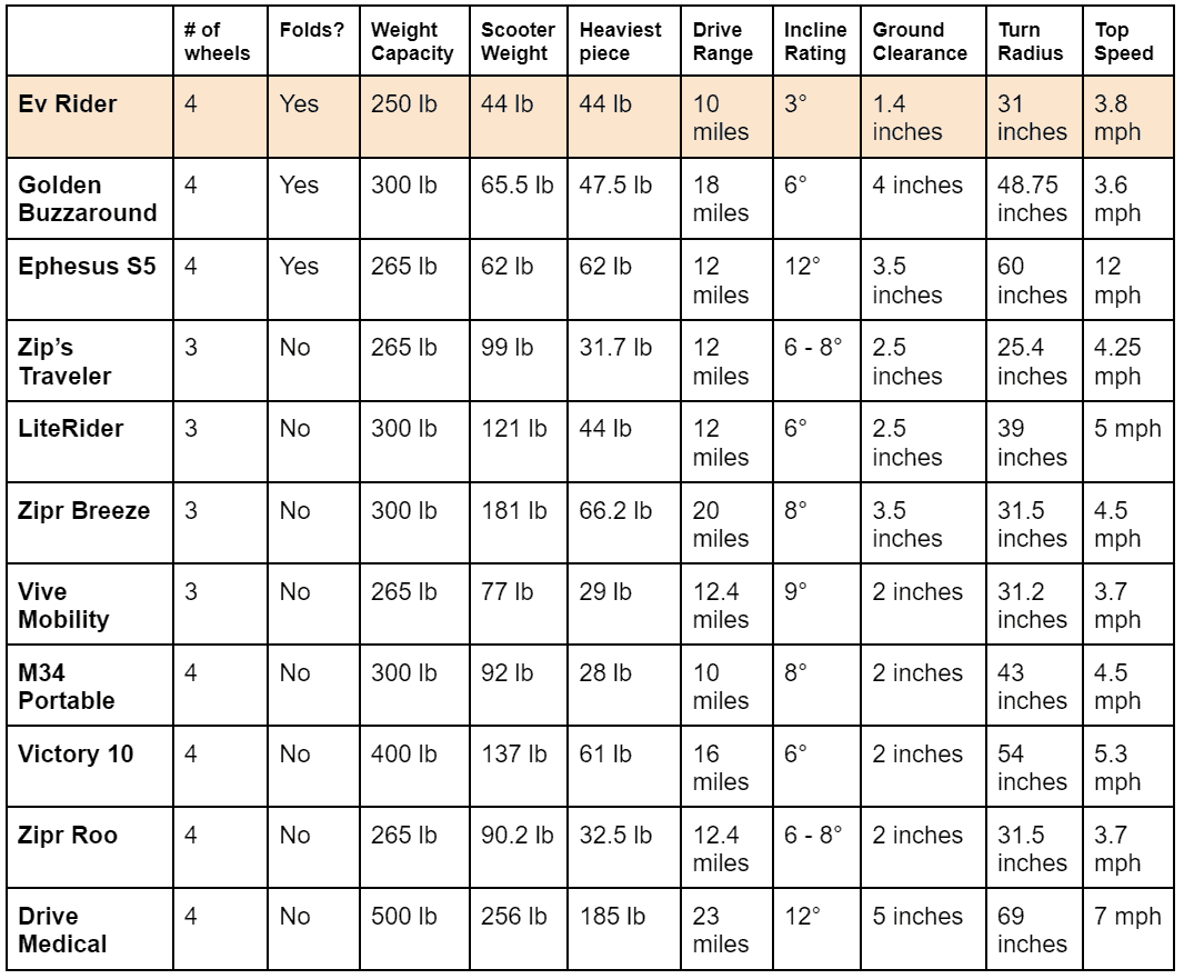 Displayed is the table of specifications comparing EV rider to other options