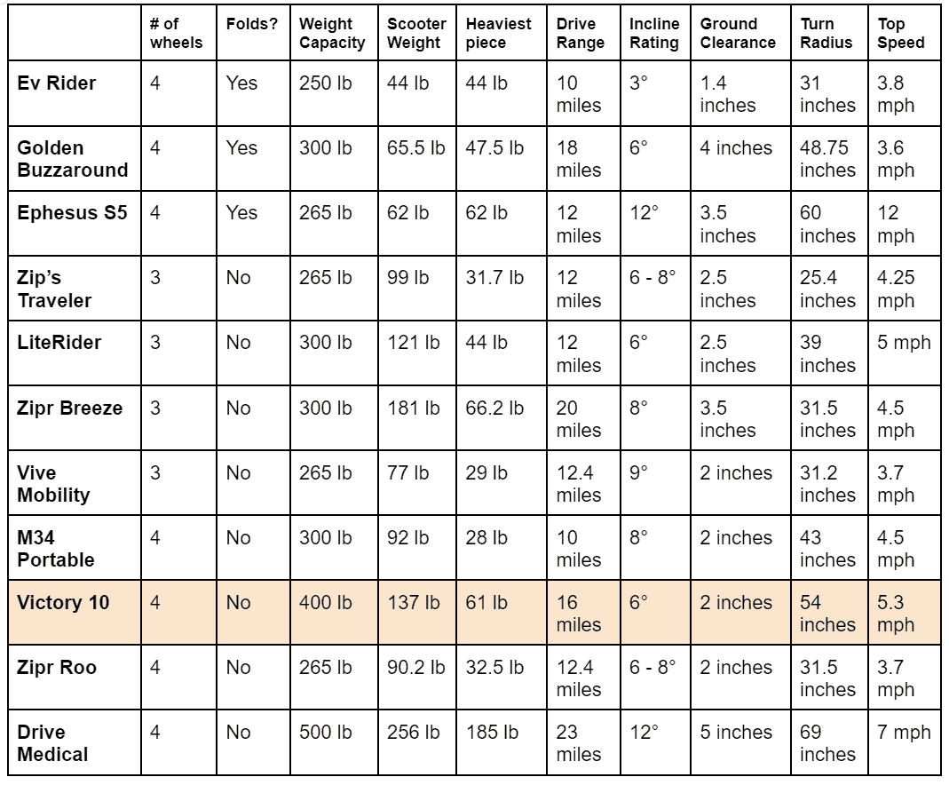 Displayed is the table of specifications comparing Victory 10 to other options