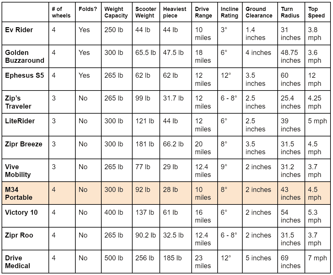 Displayed is the table of specifications comparing M34 portable to other options