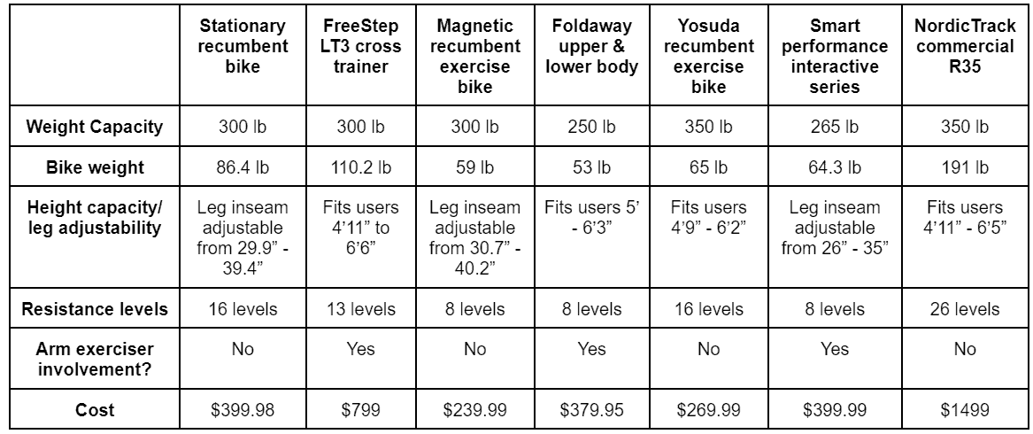 What is the best recumbent exercise bike? Here is a table comparing the specifications