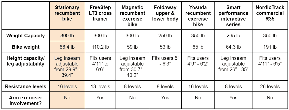 This table compares the specifications of sunnyhealthfitness bike to other options