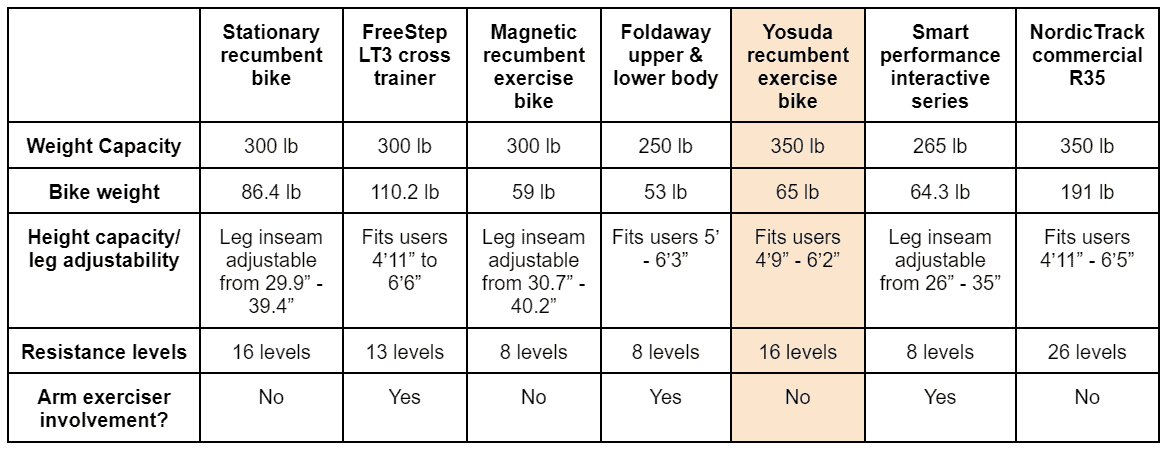 This table compares the specifications of yosuda recumbent exercise bike to other options