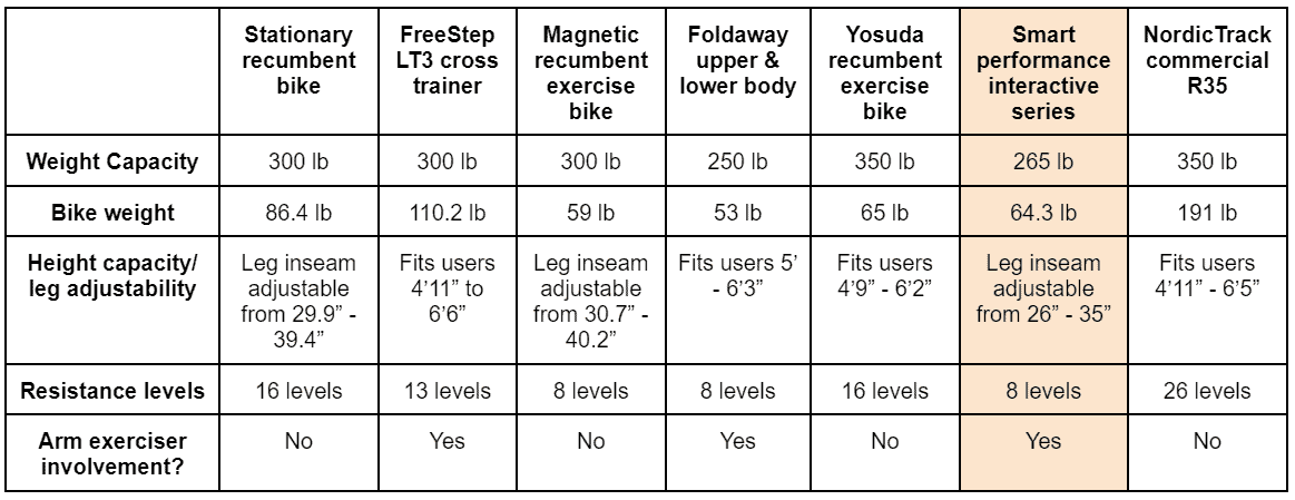 This table compares the specifications of smart performance interactive series recumbent bike to other options