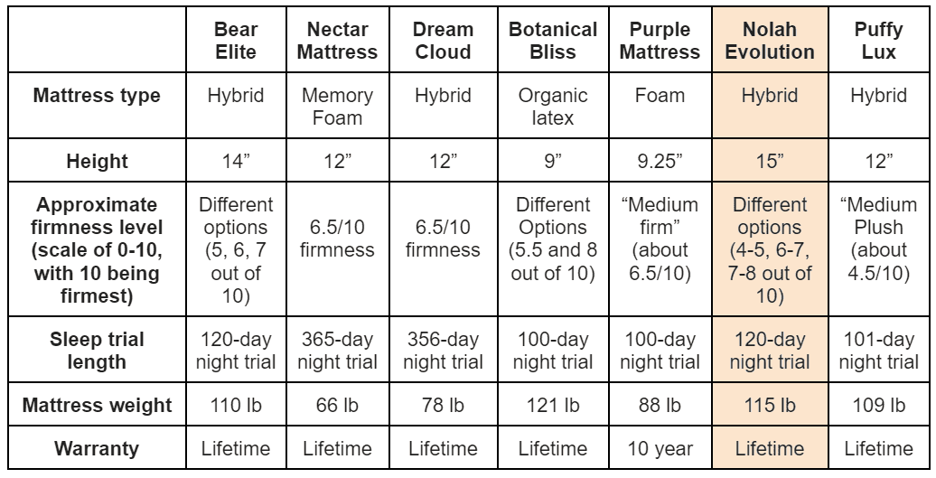 This table compares the specifications of nolah evolution to other mattresses