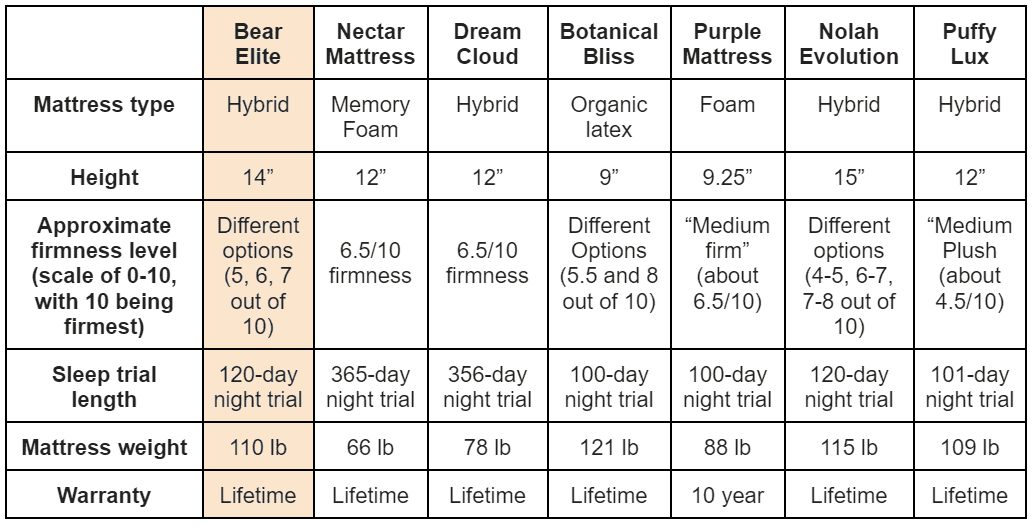 This table compares the specifications of bear elite to other options