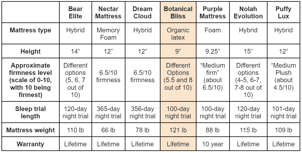 This table displays the specifications of botanical bliss to other mattresses