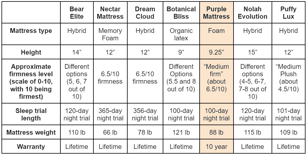 This compares the specifications of purple mattress to other options