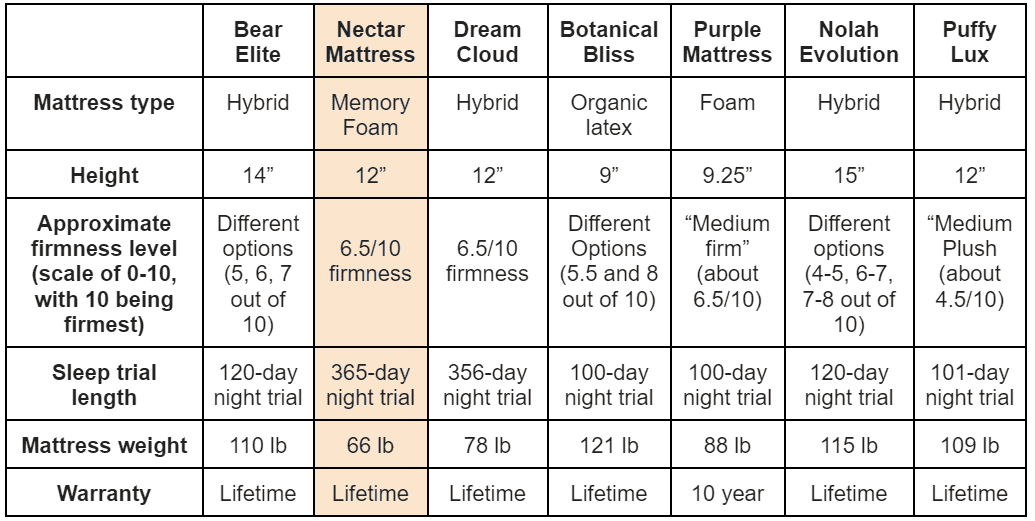 This table compares the specifications of nectar mattress to other options 