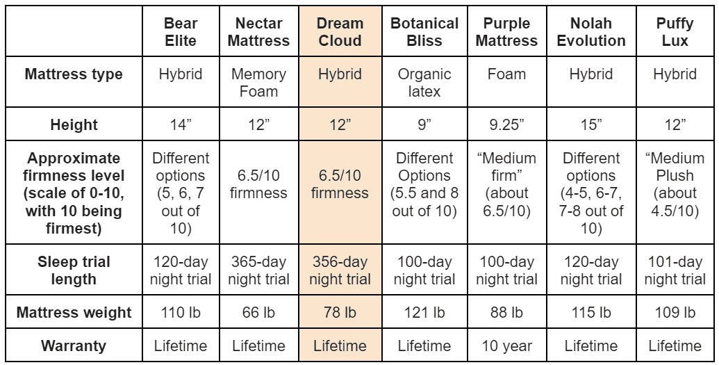 This table compares the specifications of dream cloud to other options