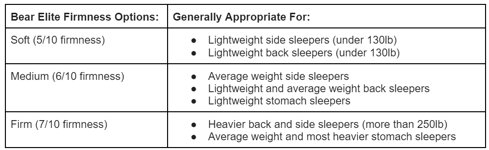 This table compares the bear elite firmness options